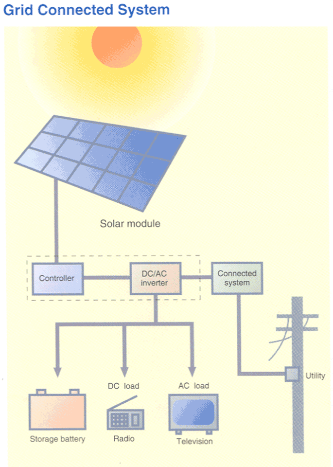 Nguyên lý làm việc pin mặt trời